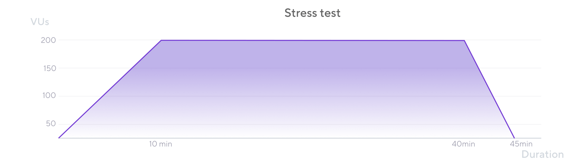 The shape of the stress test as configured in the preceding script